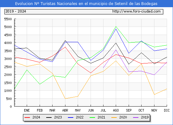 Evolucin Numero de turistas de origen Espaol en el Municipio de Setenil de las Bodegas hasta Diciembre del 2024.