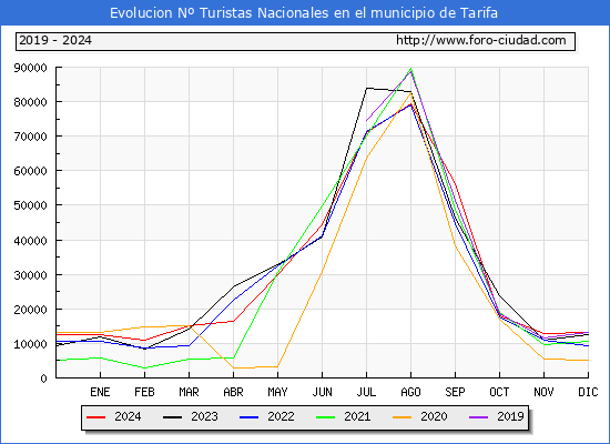Evolucin Numero de turistas de origen Espaol en el Municipio de Tarifa hasta Diciembre del 2024.