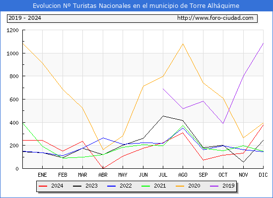 Evolucin Numero de turistas de origen Espaol en el Municipio de Torre Alhquime hasta Diciembre del 2024.