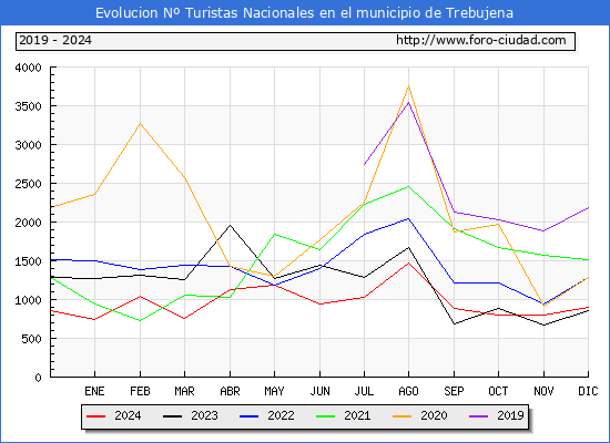 Evolucin Numero de turistas de origen Espaol en el Municipio de Trebujena hasta Diciembre del 2024.