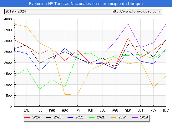 Evolucin Numero de turistas de origen Espaol en el Municipio de Ubrique hasta Diciembre del 2024.