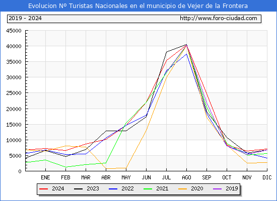 Evolucin Numero de turistas de origen Espaol en el Municipio de Vejer de la Frontera hasta Diciembre del 2024.