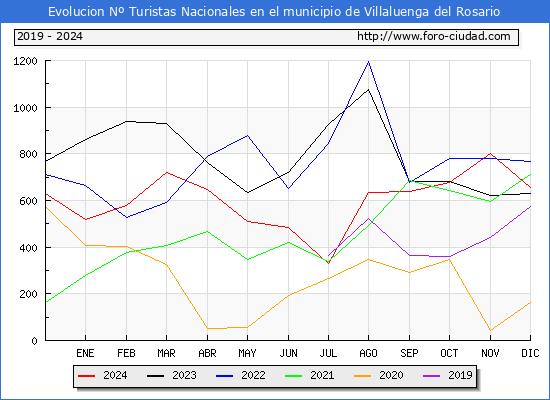 Evolucin Numero de turistas de origen Espaol en el Municipio de Villaluenga del Rosario hasta Diciembre del 2024.