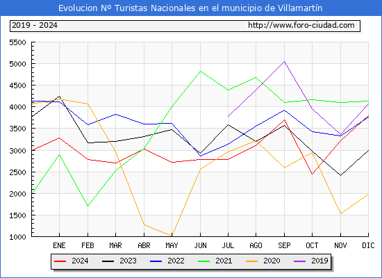 Evolucin Numero de turistas de origen Espaol en el Municipio de Villamartn hasta Diciembre del 2024.