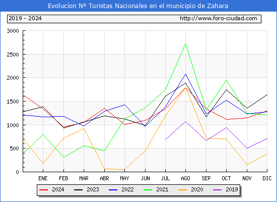 Evolucin Numero de turistas de origen Espaol en el Municipio de Zahara hasta Diciembre del 2024.