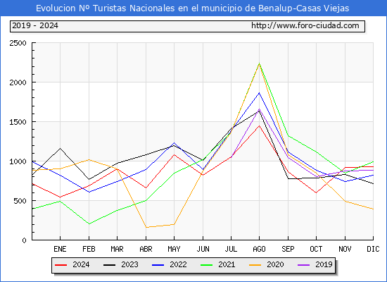 Evolucin Numero de turistas de origen Espaol en el Municipio de Benalup-Casas Viejas hasta Diciembre del 2024.