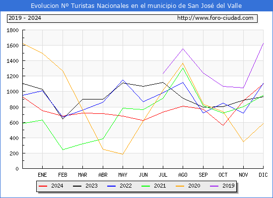 Evolucin Numero de turistas de origen Espaol en el Municipio de San Jos del Valle hasta Diciembre del 2024.
