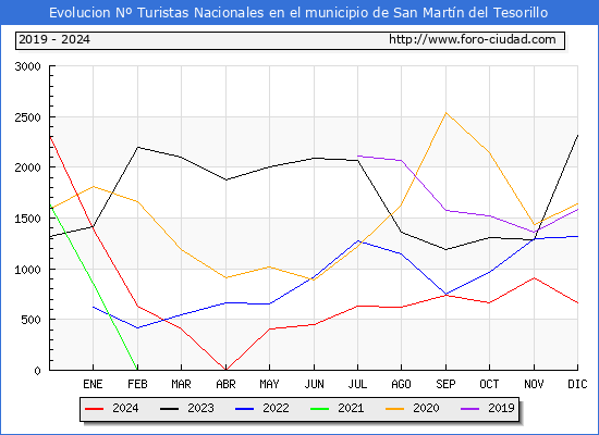 Evolucin Numero de turistas de origen Espaol en el Municipio de San Martn del Tesorillo hasta Diciembre del 2024.
