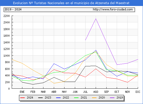 Evolucin Numero de turistas de origen Espaol en el Municipio de Atzeneta del Maestrat hasta Diciembre del 2024.
