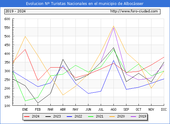 Evolucin Numero de turistas de origen Espaol en el Municipio de Albocsser hasta Diciembre del 2024.