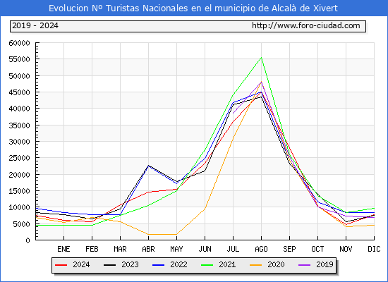 Evolucin Numero de turistas de origen Espaol en el Municipio de Alcal de Xivert hasta Diciembre del 2024.