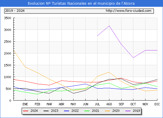 Evolucin Numero de turistas de origen Espaol en el Municipio de l'Alcora hasta Diciembre del 2024.