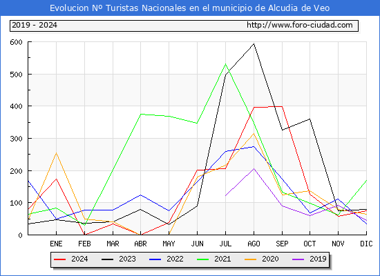 Evolucin Numero de turistas de origen Espaol en el Municipio de Alcudia de Veo hasta Diciembre del 2024.