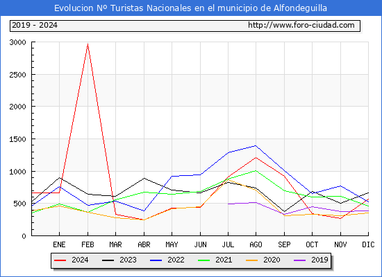Evolucin Numero de turistas de origen Espaol en el Municipio de Alfondeguilla hasta Diciembre del 2024.