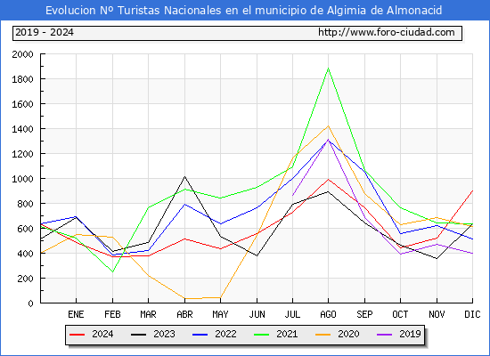Evolucin Numero de turistas de origen Espaol en el Municipio de Algimia de Almonacid hasta Diciembre del 2024.