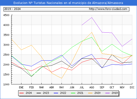 Evolucin Numero de turistas de origen Espaol en el Municipio de Almazora/Almassora hasta Diciembre del 2024.