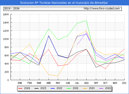 Evolucin Numero de turistas de origen Espaol en el Municipio de Almedjar hasta Diciembre del 2024.