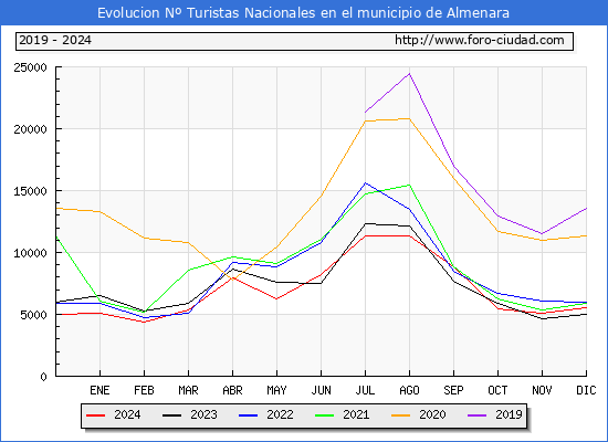 Evolucin Numero de turistas de origen Espaol en el Municipio de Almenara hasta Diciembre del 2024.