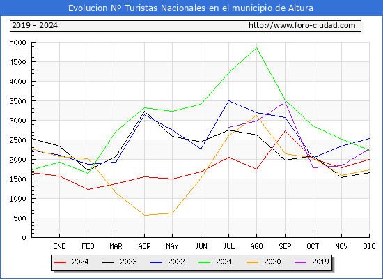 Evolucin Numero de turistas de origen Espaol en el Municipio de Altura hasta Diciembre del 2024.