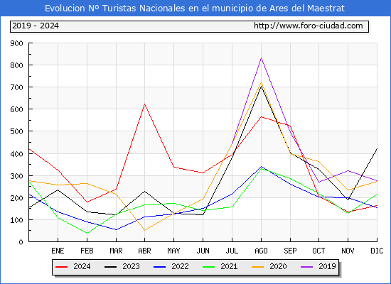 Evolucin Numero de turistas de origen Espaol en el Municipio de Ares del Maestrat hasta Diciembre del 2024.