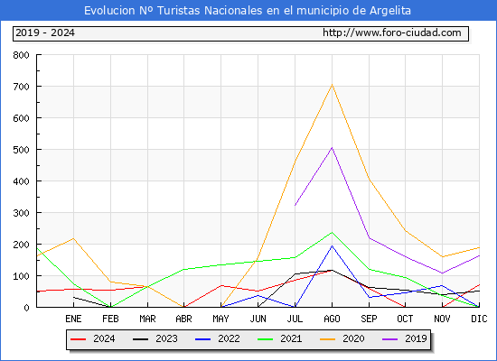 Evolucin Numero de turistas de origen Espaol en el Municipio de Argelita hasta Diciembre del 2024.