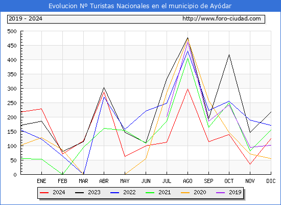Evolucin Numero de turistas de origen Espaol en el Municipio de Aydar hasta Diciembre del 2024.