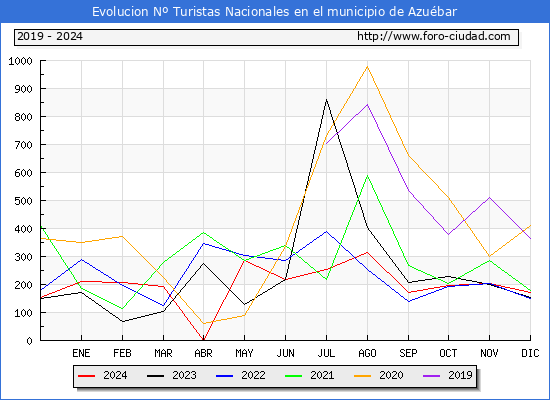 Evolucin Numero de turistas de origen Espaol en el Municipio de Azubar hasta Diciembre del 2024.