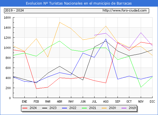 Evolucin Numero de turistas de origen Espaol en el Municipio de Barracas hasta Diciembre del 2024.