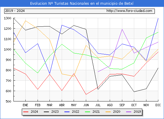 Evolucin Numero de turistas de origen Espaol en el Municipio de Betx hasta Diciembre del 2024.