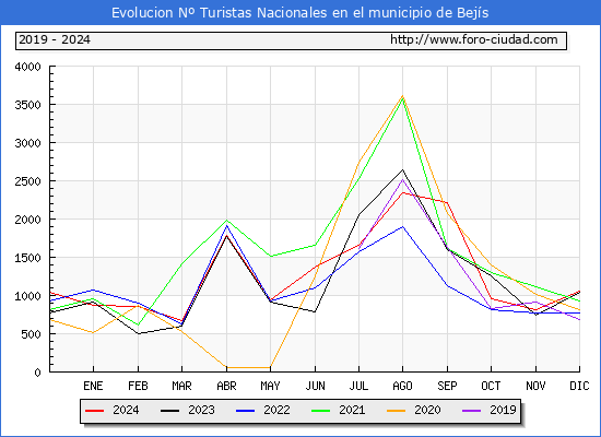 Evolucin Numero de turistas de origen Espaol en el Municipio de Bejs hasta Diciembre del 2024.