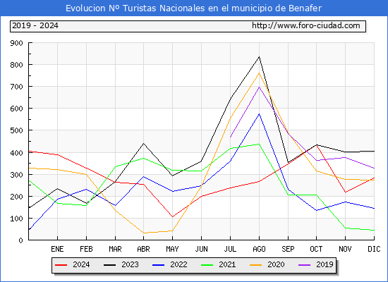 Evolucin Numero de turistas de origen Espaol en el Municipio de Benafer hasta Diciembre del 2024.