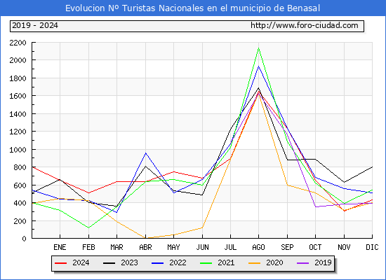 Evolucin Numero de turistas de origen Espaol en el Municipio de Benasal hasta Diciembre del 2024.