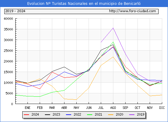 Evolucin Numero de turistas de origen Espaol en el Municipio de Benicarl hasta Diciembre del 2024.