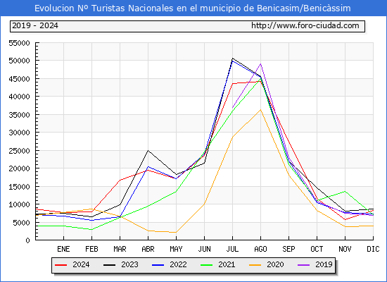 Evolucin Numero de turistas de origen Espaol en el Municipio de Benicasim/Benicssim hasta Diciembre del 2024.