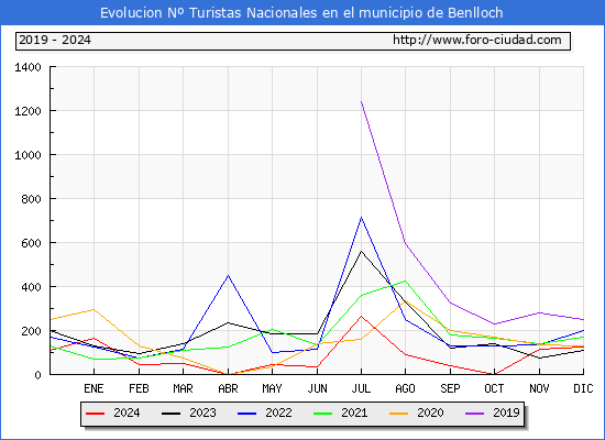 Evolucin Numero de turistas de origen Espaol en el Municipio de Benlloch hasta Diciembre del 2024.