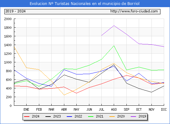 Evolucin Numero de turistas de origen Espaol en el Municipio de Borriol hasta Diciembre del 2024.