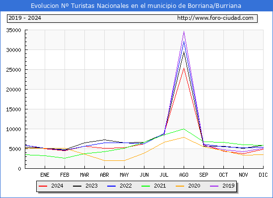 Evolucin Numero de turistas de origen Espaol en el Municipio de Borriana/Burriana hasta Diciembre del 2024.