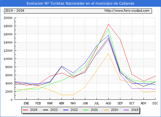 Evolucin Numero de turistas de origen Espaol en el Municipio de Cabanes hasta Diciembre del 2024.