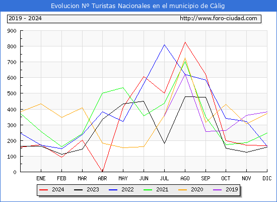 Evolucin Numero de turistas de origen Espaol en el Municipio de Clig hasta Diciembre del 2024.