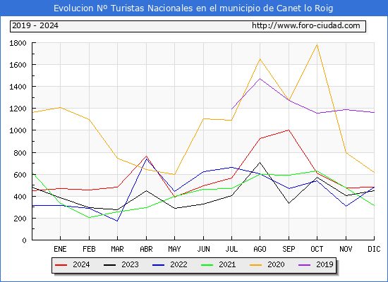 Evolucin Numero de turistas de origen Espaol en el Municipio de Canet lo Roig hasta Diciembre del 2024.