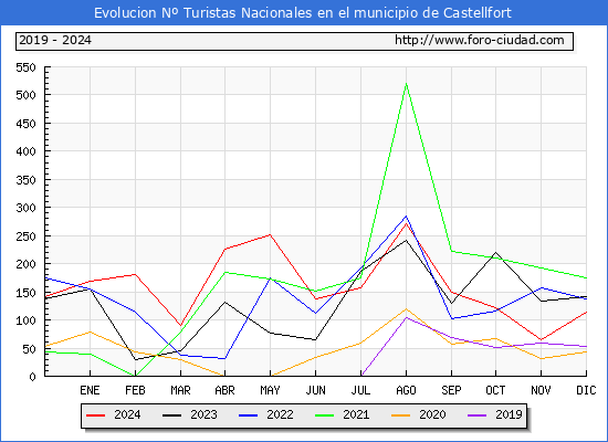 Evolucin Numero de turistas de origen Espaol en el Municipio de Castellfort hasta Diciembre del 2024.