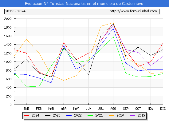 Evolucin Numero de turistas de origen Espaol en el Municipio de Castellnovo hasta Diciembre del 2024.