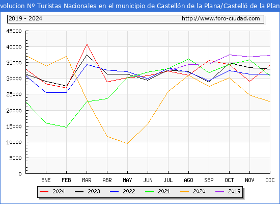 Evolucin Numero de turistas de origen Espaol en el Municipio de Castelln de la Plana/Castell de la Plana hasta Diciembre del 2024.