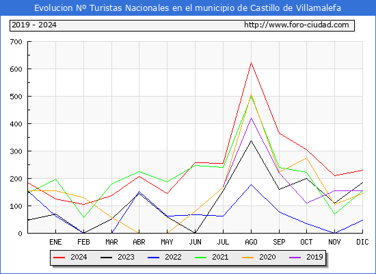 Evolucin Numero de turistas de origen Espaol en el Municipio de Castillo de Villamalefa hasta Diciembre del 2024.