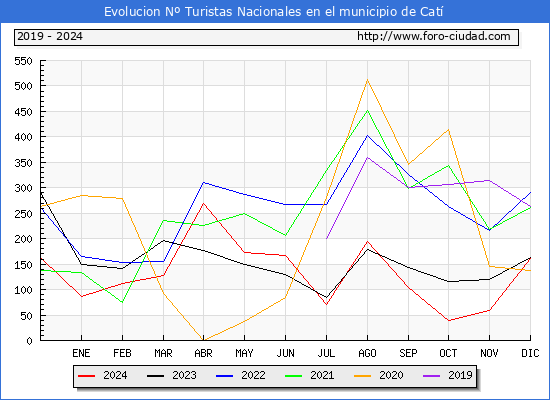 Evolucin Numero de turistas de origen Espaol en el Municipio de Cat hasta Diciembre del 2024.