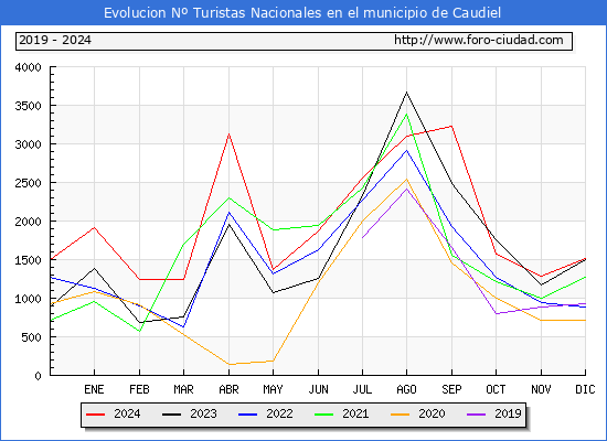 Evolucin Numero de turistas de origen Espaol en el Municipio de Caudiel hasta Diciembre del 2024.