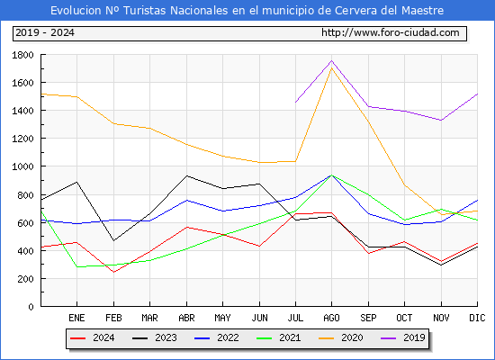 Evolucin Numero de turistas de origen Espaol en el Municipio de Cervera del Maestre hasta Diciembre del 2024.