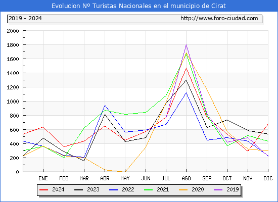 Evolucin Numero de turistas de origen Espaol en el Municipio de Cirat hasta Diciembre del 2024.