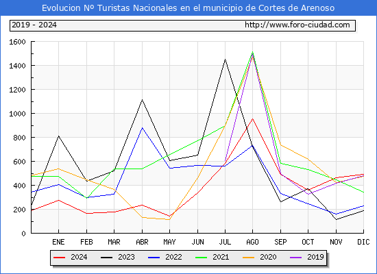 Evolucin Numero de turistas de origen Espaol en el Municipio de Cortes de Arenoso hasta Diciembre del 2024.