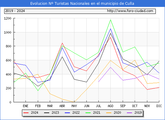 Evolucin Numero de turistas de origen Espaol en el Municipio de Culla hasta Diciembre del 2024.